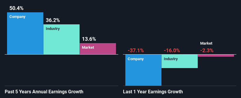 past-earnings-growth