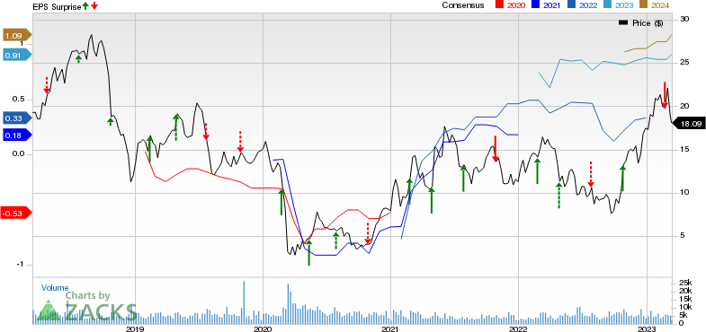 Oceaneering International, Inc. Price, Consensus and EPS Surprise