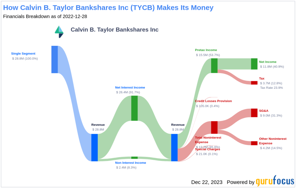 Calvin B. Taylor Bankshares Inc's Dividend Analysis
