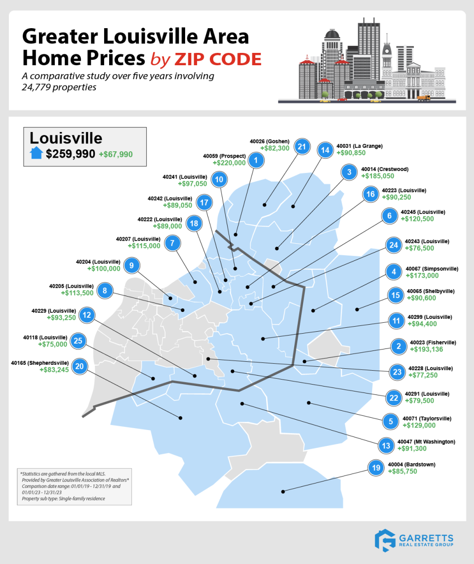 In the past five years, the median sale price in Louisville increased by $67.990. See how much your Louisville area home costs by zip code.