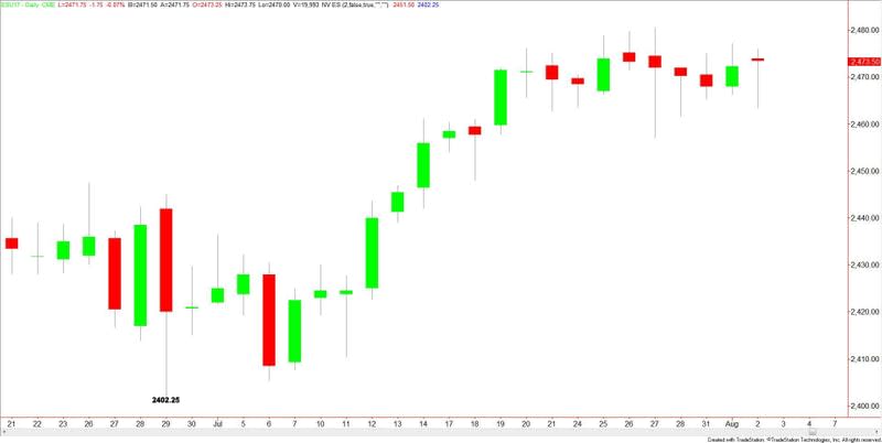 S&P 500 Index