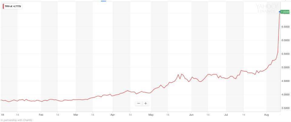 The value of the dollar against the Turkish lira so far in 2018. The dollar’s value against the lira rose to a record high last week against the lira and has risen even further since.