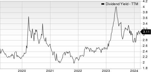 Guaranty Bancshares Inc. Dividend Yield (TTM)