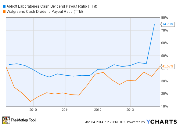 ABT Cash Dividend Payout Ratio (TTM) Chart