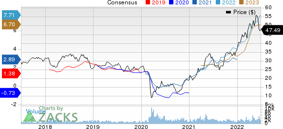 Imperial Oil Limited Price and Consensus