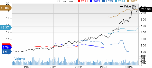 Eli Lilly and Company Price and Consensus