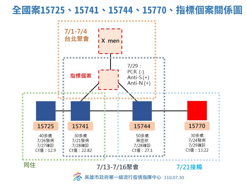 「指標個案」到過台北拜訪友人、參加聚會。（圖／翻攝自陳其邁臉書）  