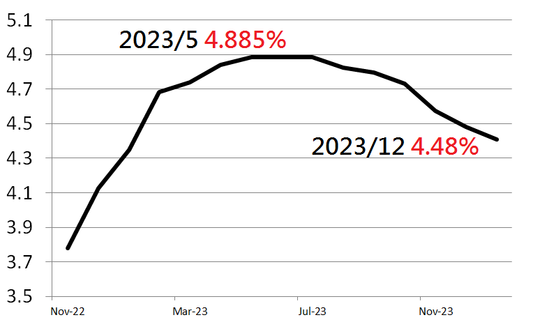 ▲圖二：美國利率期貨隱含2022/11~2023/12利率走勢，資料時間11/16。資料來源/CME