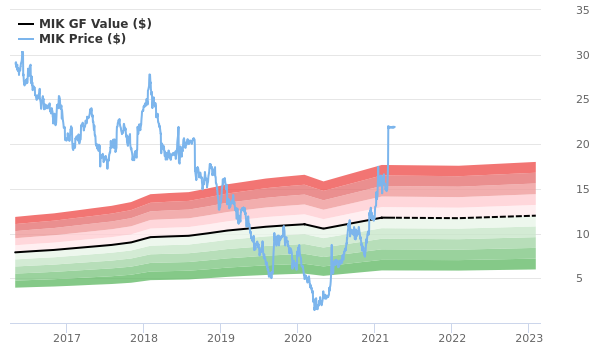 The Michaels Stock Shows Every Sign Of Being Significantly Overvalued