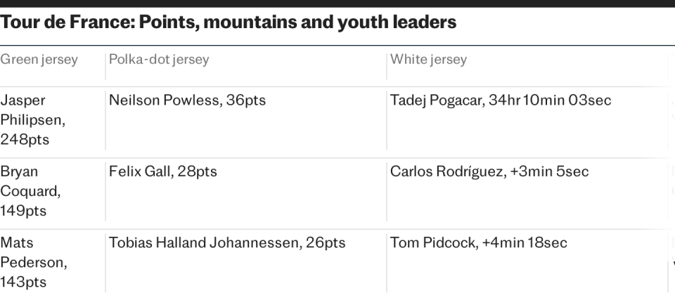 Tour de France: Other leaders (after stage nine)