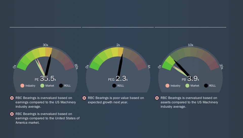 NasdaqGS:ROLL Price Estimation Relative to Market, October 8th 2019