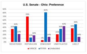 Methodology: Between Oct. 2-3, 2022, 1,183 adults 18 and older were surveyed, including 950 registered voters and 528 likely voters. Results are now weighted to age/gender of U.S. Census and then by 2020 Presidential vote preference. Therefore, Waves 1 and 2 have been restated, as Wave 2 sample showed a significant bias toward Biden voters. All results will have 2020 stated voter preference aligned with Actual (53% Trump/45% Biden). Ohio voters do not declare a party when they register. Therefore, stated party is only based on party identification. Source: Center Street PAC via Momentiv AI.