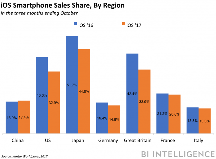 Ios smartphone sales