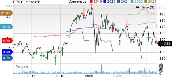 RenaissanceRe Holdings Ltd. Price, Consensus and EPS Surprise