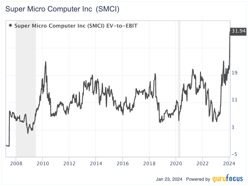 Super Micro Computer's Bullish Momentum Is Overdone