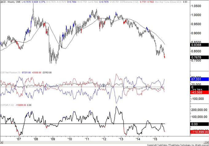 COT-Gold Ownership Profile Returns to December 2013 Level