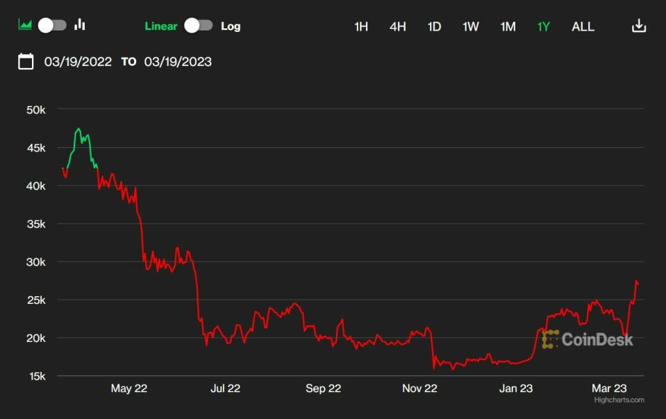 Bitcoin cotización anual del valor 