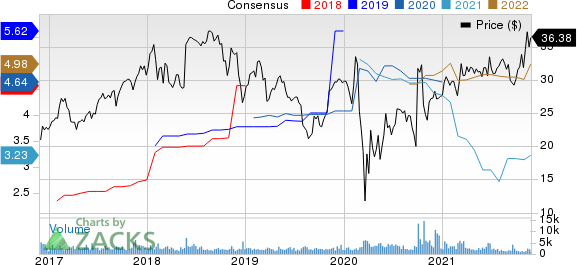 American Equity Investment Life Holding Company Price and Consensus