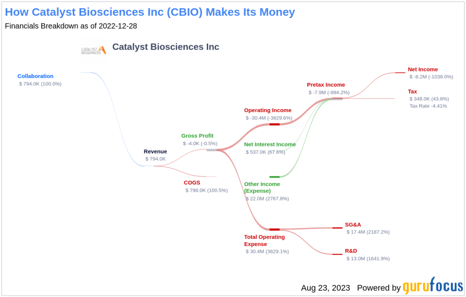 Is Catalyst Biosciences (CBIO) Significantly Overvalued?