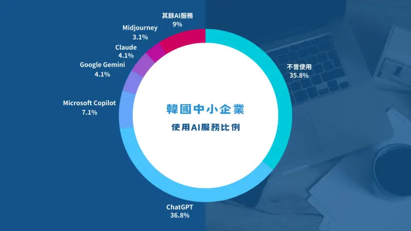 ▲韓國Hyeum財團2024年針對中小企業AI服務使用進行調查，發現有7成左右企業運用人工智慧協助業務。（圖／記者楊智傑製）