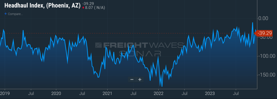 According to FreightWaves market expert Mike Baudendistel, one thing that makes Phoenix attractive as an intermodal location is that it is an unattractive destination for long-haul truckers since it is often hard to get reloaded. This is shown via a negative headhaul score, which indicates there is more demand for inbound than outbound loads. Phoenix as a backhaul market could also be relevant if UP expands this service to include domestic intermodal. (FreightWaves SONAR) <strong><em>To learn more about FreightWaves SONAR, </em></strong><a href="https://sonar.freightwaves.com/editorial-demo-request?utm_source=Editorial&utm_medium=web&utm_campaign=Editorial%20Demo%20Requests" rel="nofollow noopener" target="_blank" data-ylk="slk:click here;elm:context_link;itc:0;sec:content-canvas" class="link "><strong><em>click here</em></strong></a><strong><em>.</em></strong>