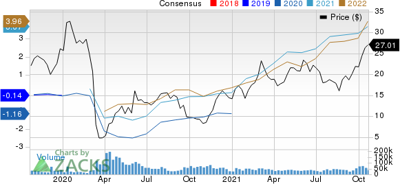 APA Corporation Price and Consensus