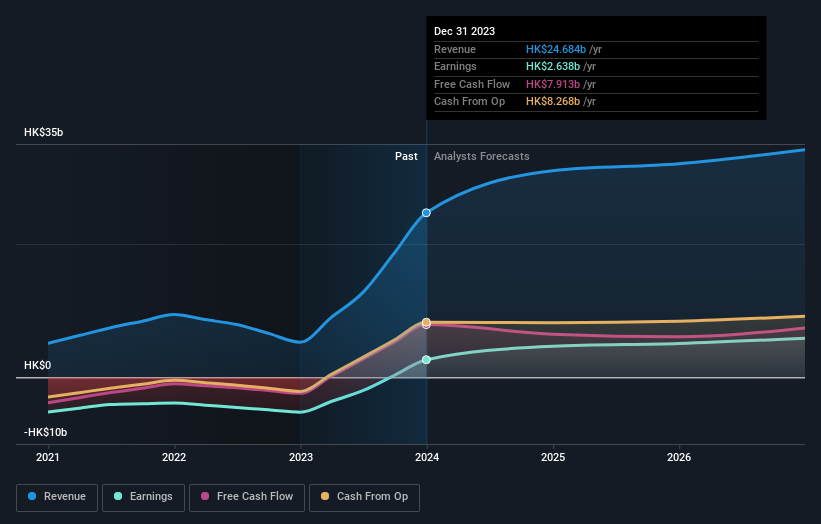 SEHK:2282 Earnings and Revenue Growth as at Jul 2024