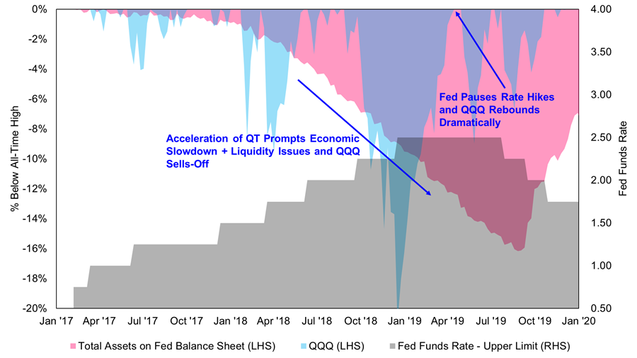 Performance of QQQ during Fed's previous tightening cycle