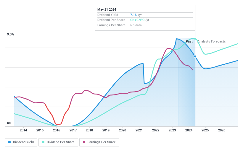 SHSE:601666 Dividend History as at May 2024