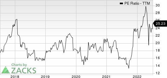 Dollar Tree, Inc. PE Ratio (TTM)