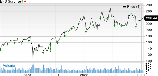 Automatic Data Processing, Inc. Price and EPS Surprise