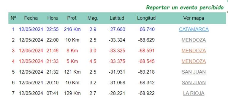 La seguidilla de sismos ocurridos durante la noche del domingo en Mendoza, Catamarca y San Juan