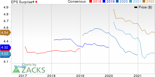 Consolidated Edison Inc Price, Consensus and EPS Surprise