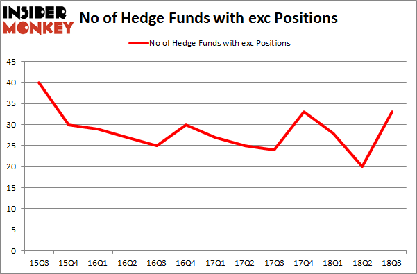 No of Hedge Funds with EXC Positions