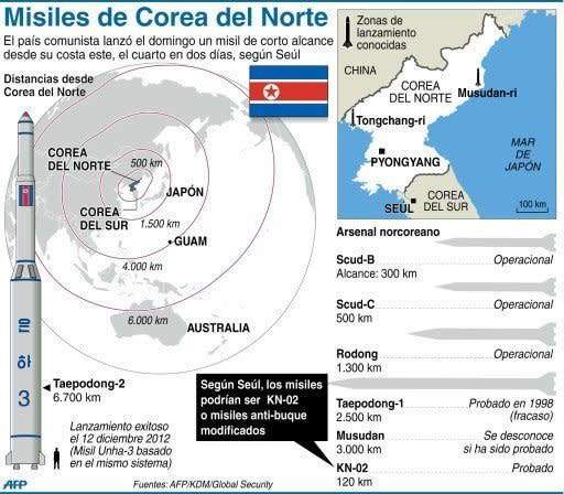 El arsenal de misiles norcoreano