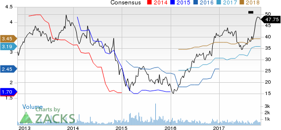 Koppers Holdings Inc. Price and Consensus