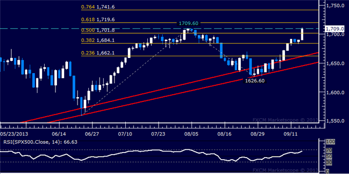 Forex_Dollar_Slumps_to_Trend_Support_SPX_500_Back_at_Record_Highs_body_Picture_6.png, US Dollar Slumps to Trend Support, SPX 500 Back at Record Highs