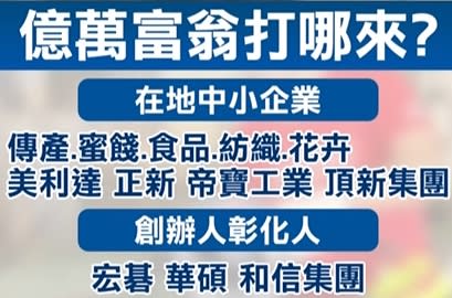 許多集團的創辦人都出身彰化，讓員林成為全台灣最富有的區。（圖／東森新聞）