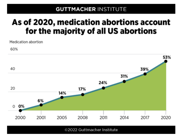 A 2022 report from the Guttmacher Institute found that medication abortions have increased significantly since 2001, when they first became available.