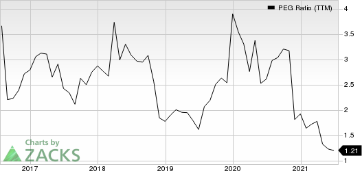 Deere & Company PEG Ratio (TTM)