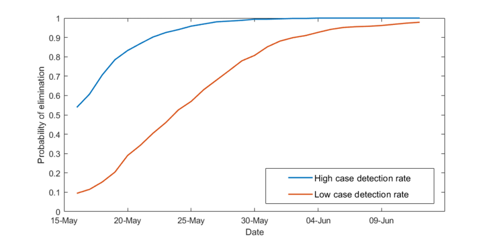 Probability of elimination assuming no new cases reported after 15 May.