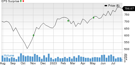 Equinix, Inc. Price and EPS Surprise