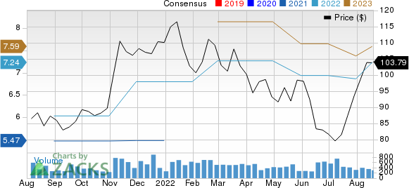 EnPro Industries Price and Consensus