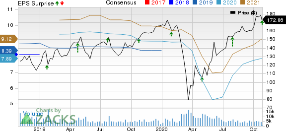 Stanley Black  Decker, Inc. Price, Consensus and EPS Surprise