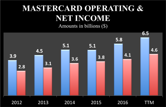 Mastercard's operating and net income rose to $6.5 billion and $4.6 billion, respectively, over the last year, up from $3.9 billion and $2.8 billion in 2012.