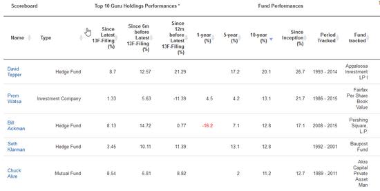 GuruFocus top investing gurus