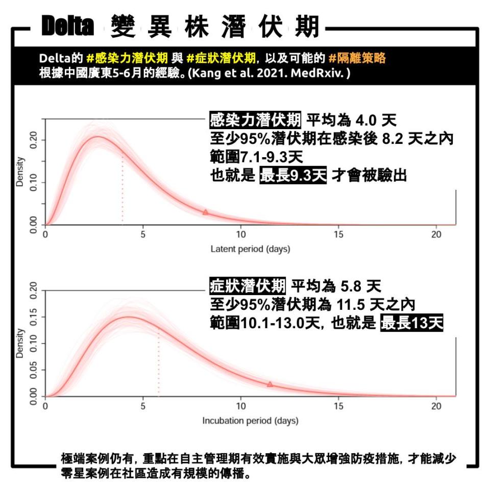 Delta變異株潛伏期。（圖／翻攝自姜冠宇醫師 Pro'spect臉書）