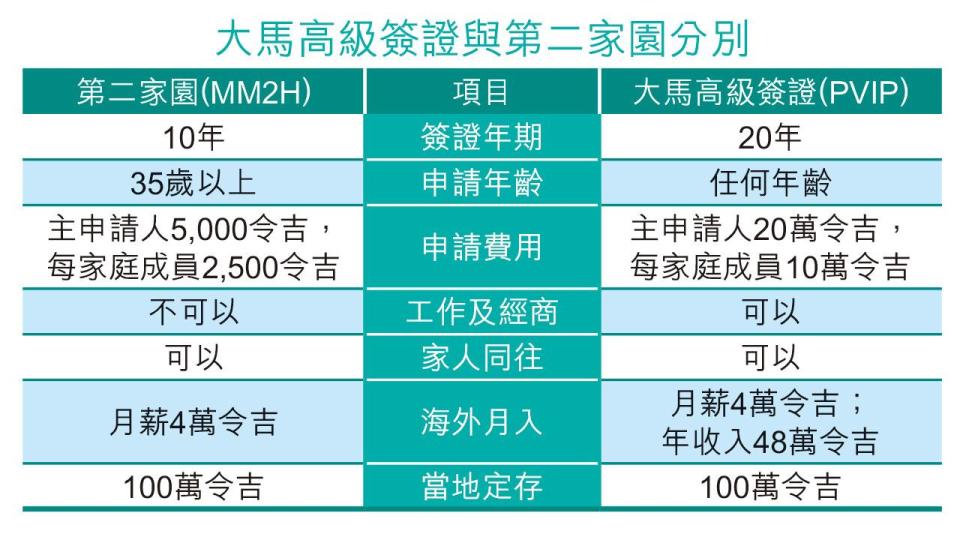 海外樓市｜ 馬來西亞推富豪簽證吸金