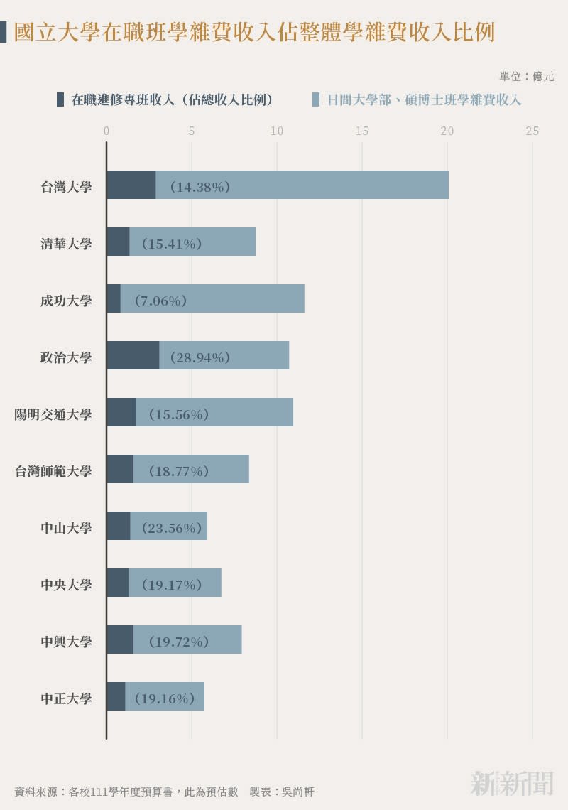 20220718-SMG0034-N02-吳尚軒_04_國立大學在職班學雜費收入佔整體學雜費收入比例