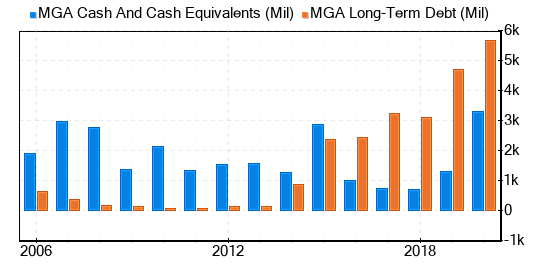 Magna International Stock Is Estimated To Be Significantly Overvalued